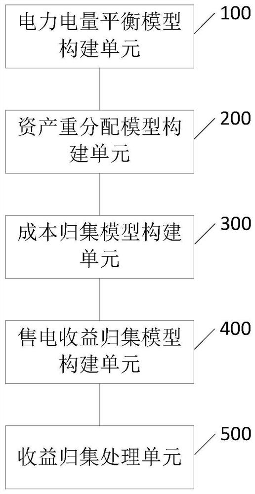 Power grid asset revenue calculation method and device based on power grid topological relation