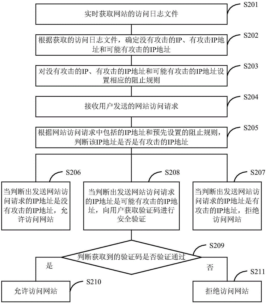 Website secure access realization method and apparatus