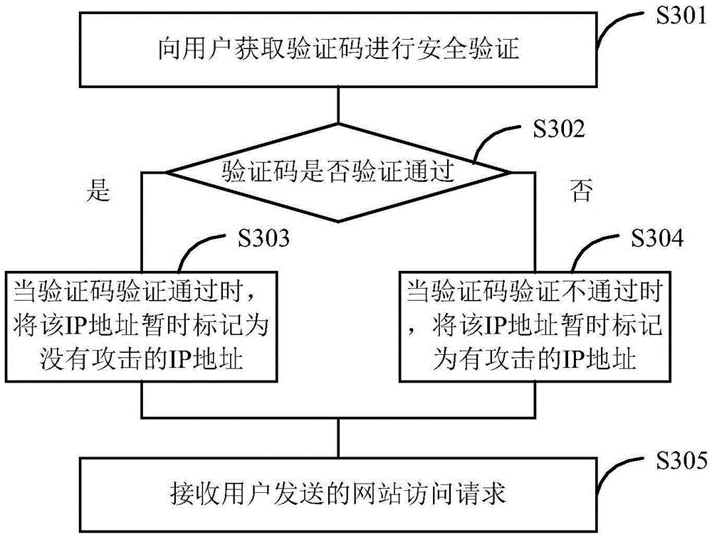 Website secure access realization method and apparatus