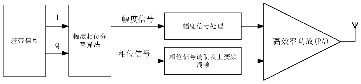 Polar coordinate modulation circuit and modulation method thereof