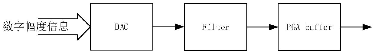 Polar coordinate modulation circuit and modulation method thereof