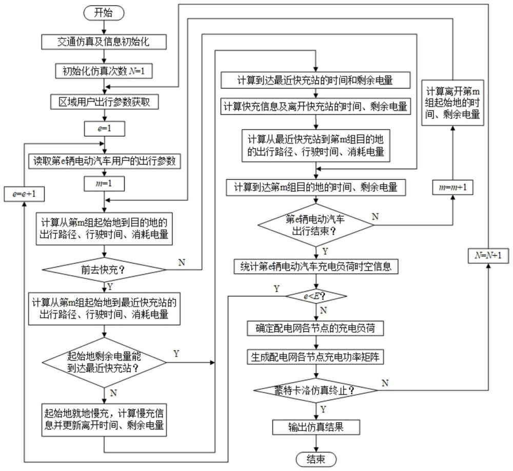 Electric vehicle charging load spatio-temporal distribution prediction method