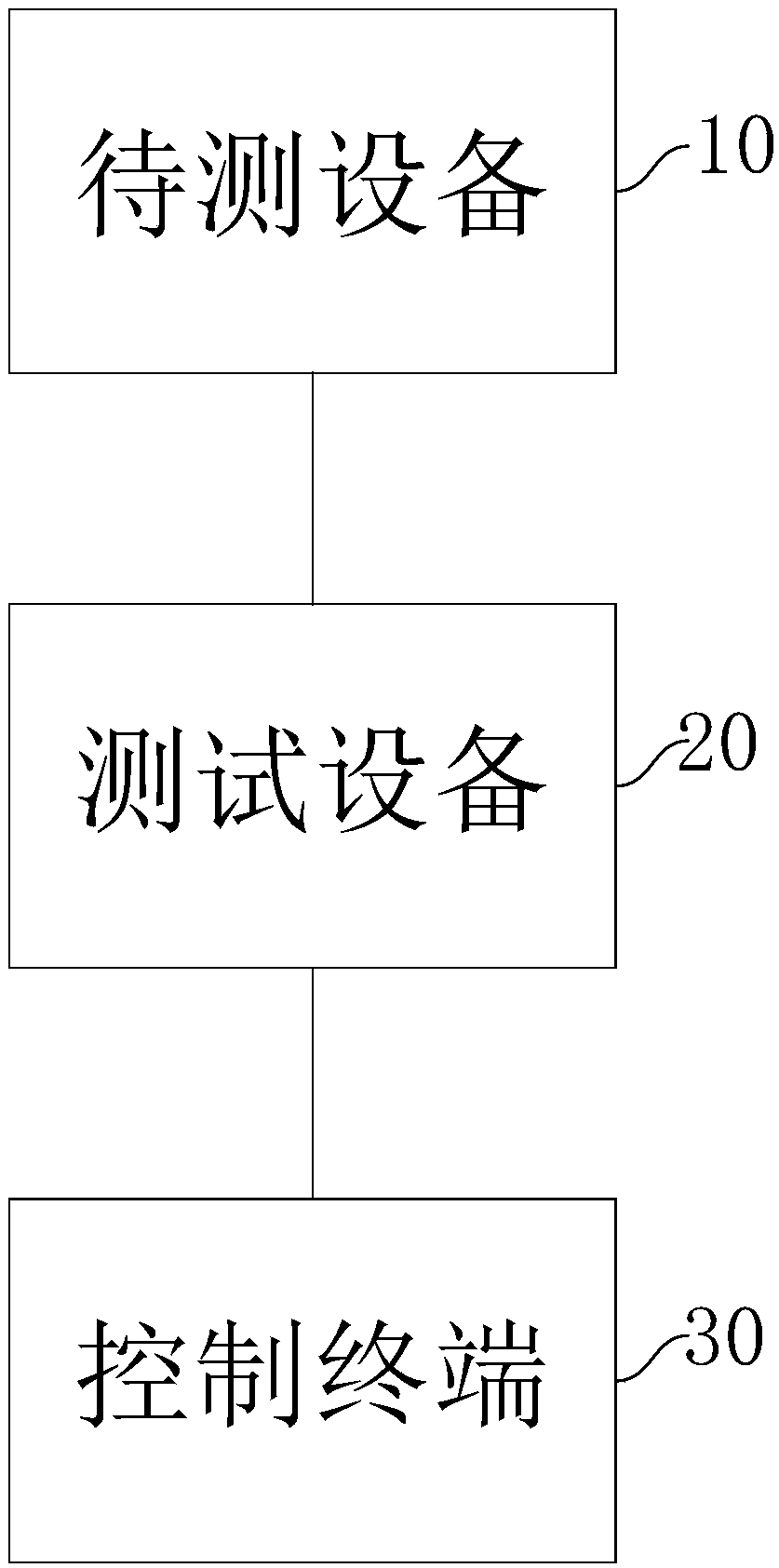 Ethernet long network cable stream-hitting performance testing method and system