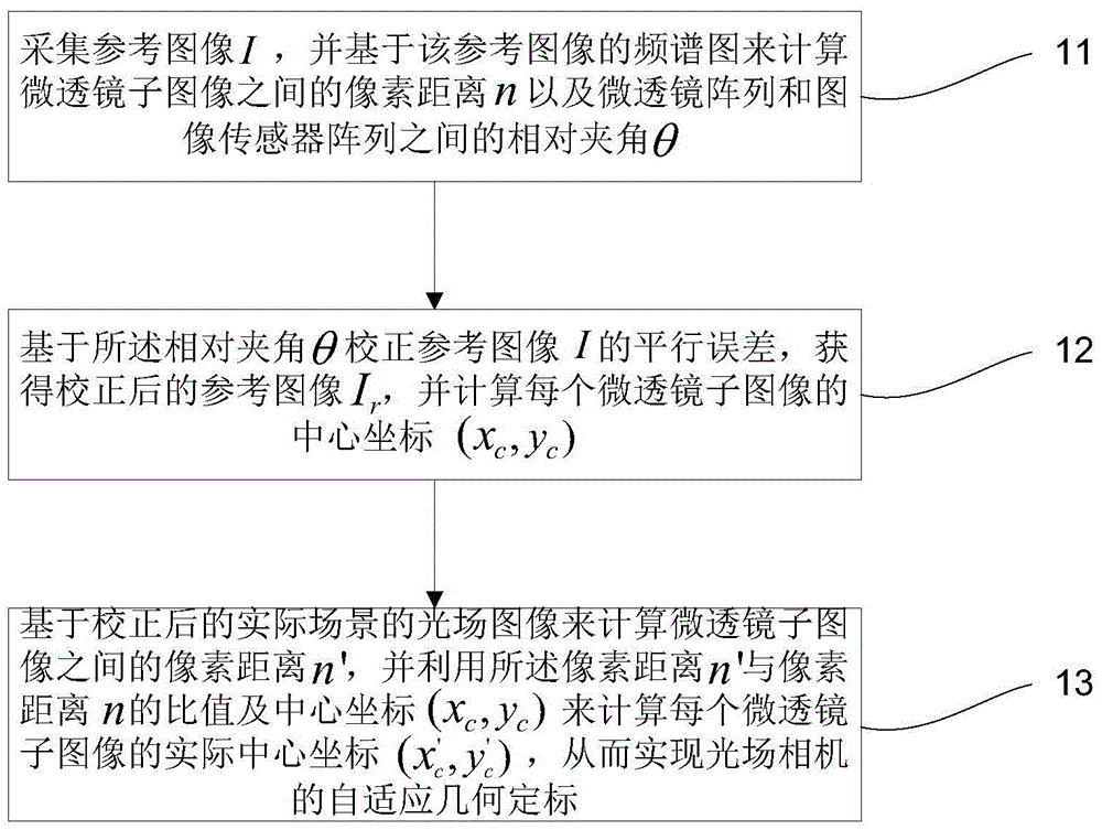 Adaptive Geometry Calibration Method for Light Field Camera