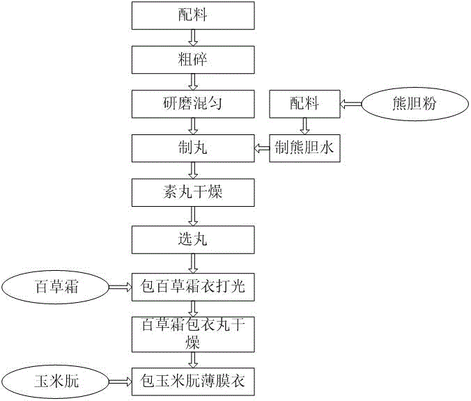 A kind of preparation method of traditional Chinese medicine pill for treating acute milk moth and acute sore