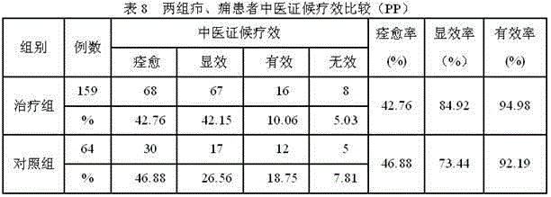 A kind of preparation method of traditional Chinese medicine pill for treating acute milk moth and acute sore