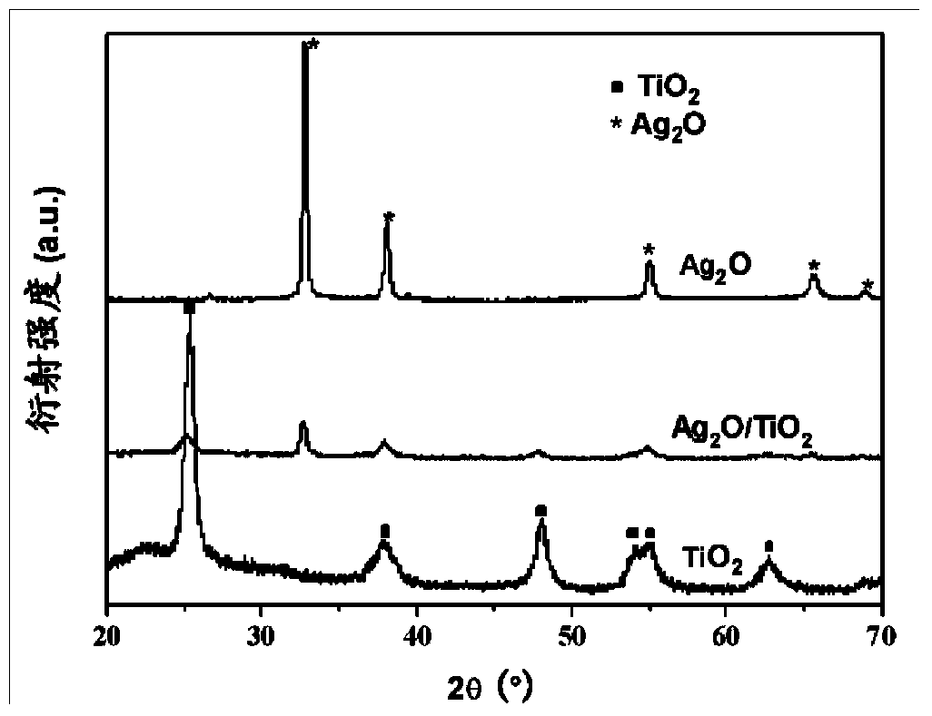 Preparation method and application of silver oxide/titanium dioxide composite nanofiber photocatalyst