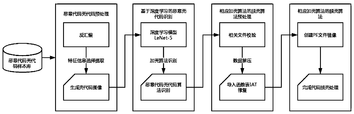 Malicious code shell identification and static unshelling method and system