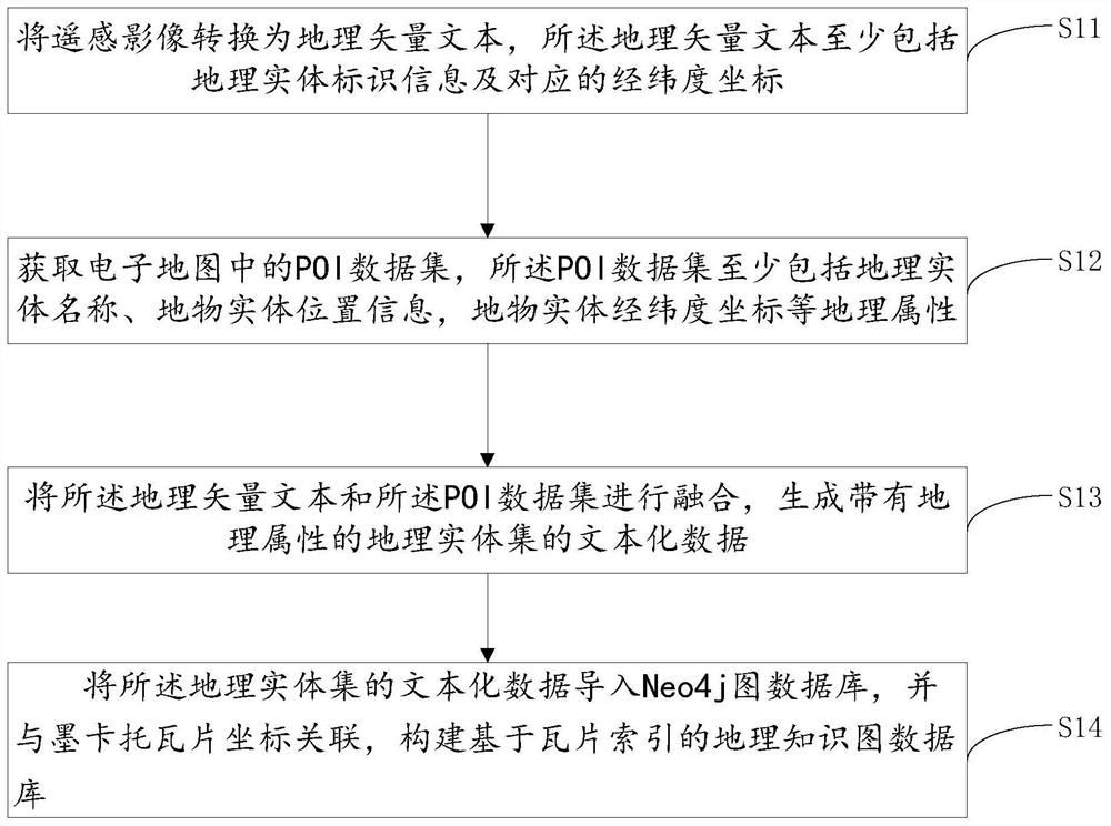 geographic-knowledge-graph-database-construction-method-and-device