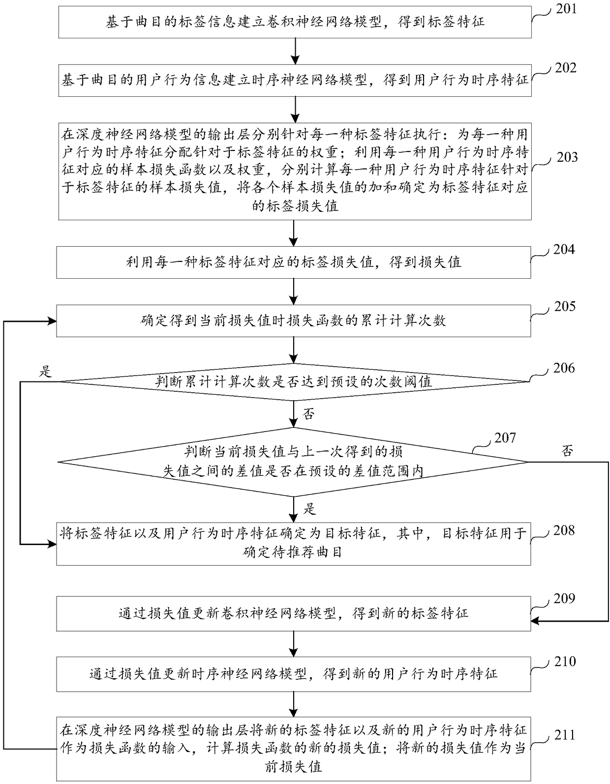 A repertoire recommendation method and apparatus