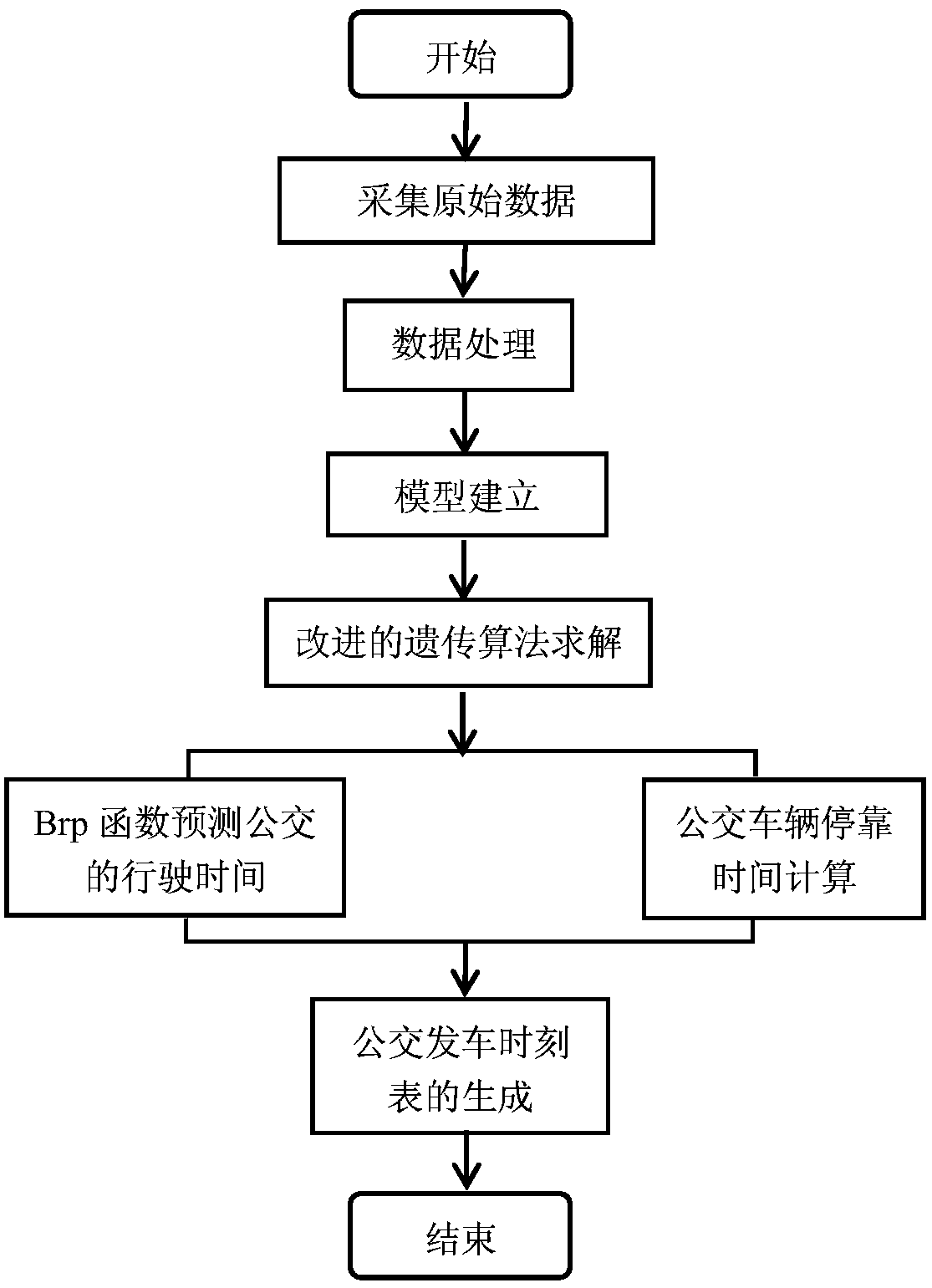 A public transport scheduling method based on rail transit coordination