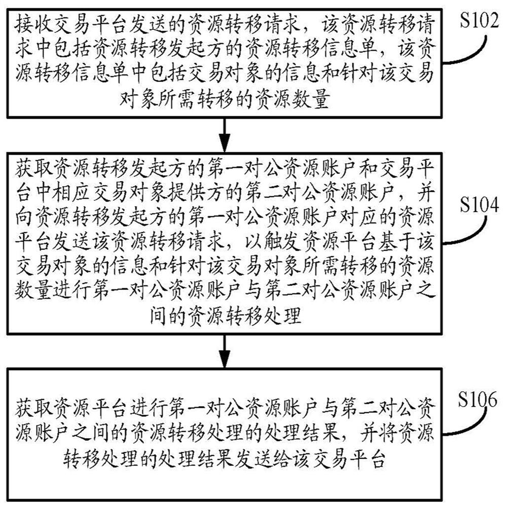 Resource transfer method, device and equipment