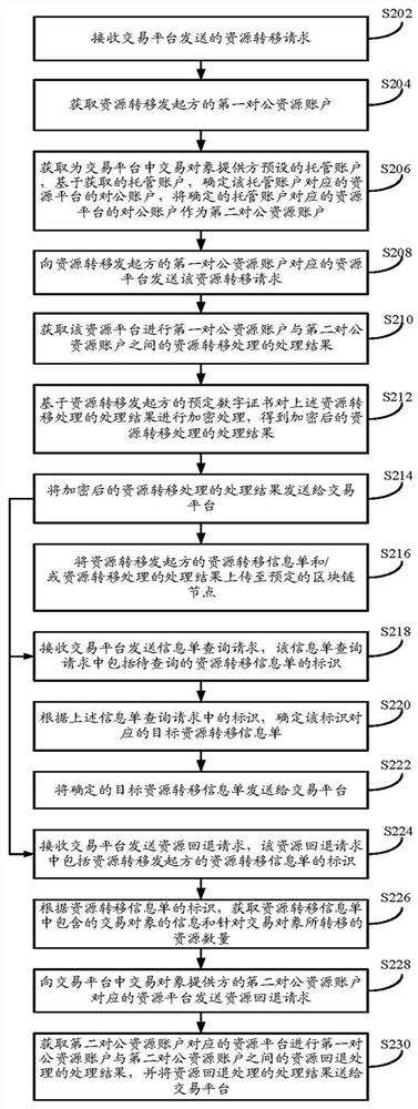 Resource transfer method, device and equipment