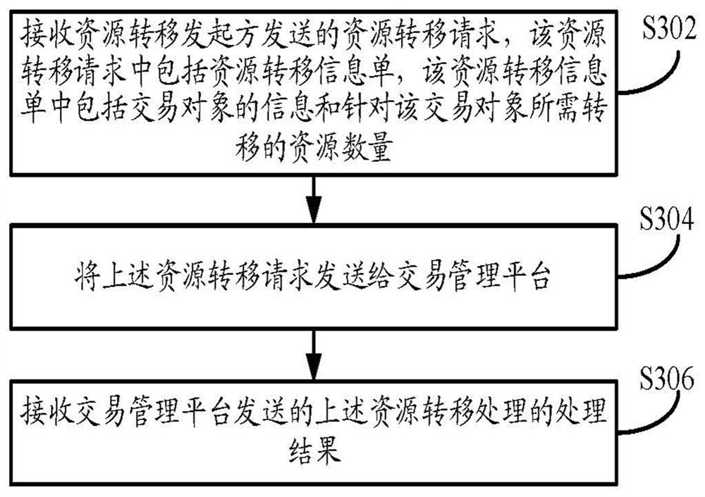 Resource transfer method, device and equipment