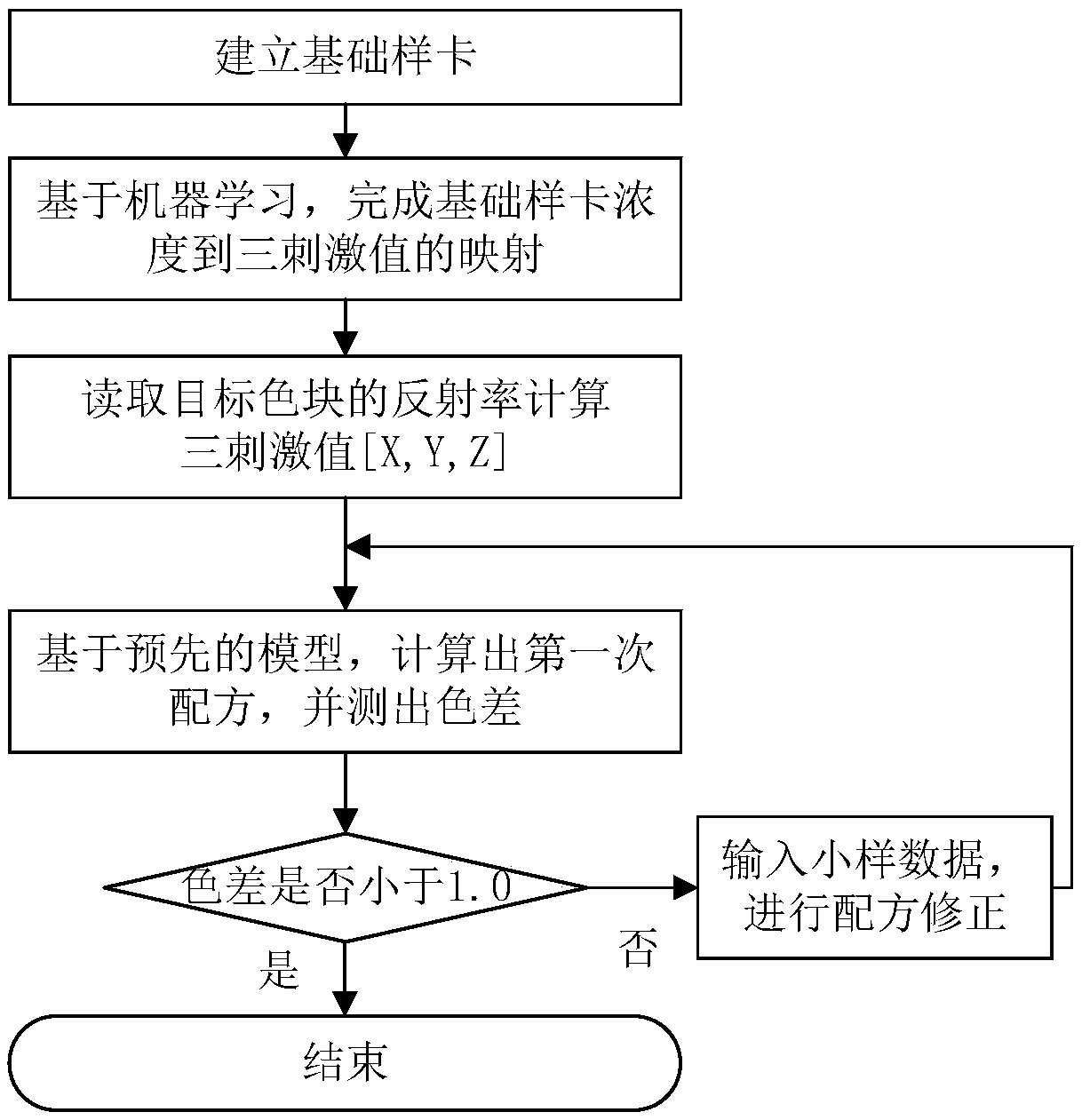 Machine learning-based coating embellishing method and system