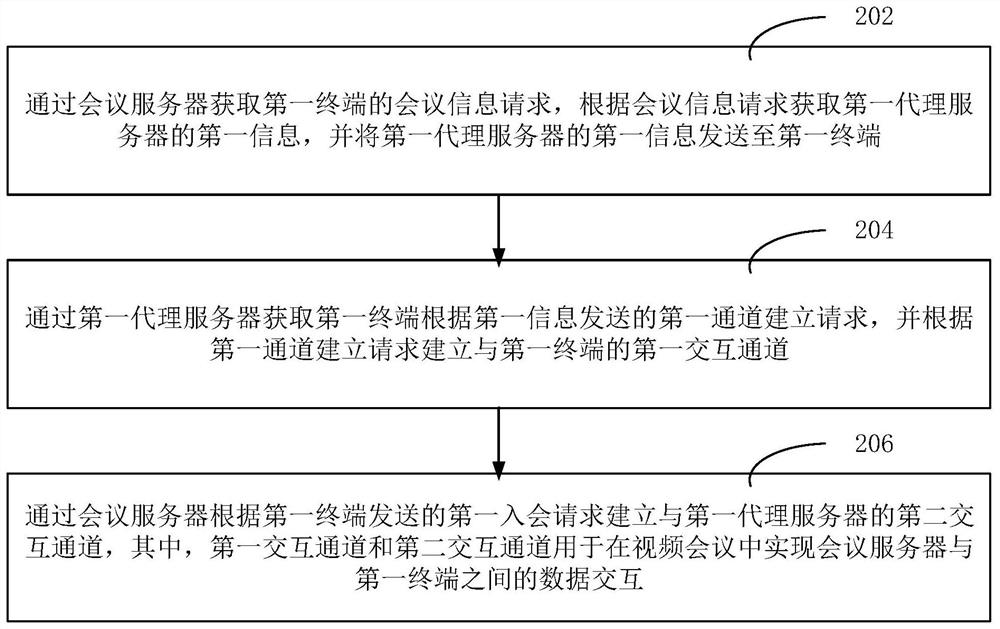 Video conference processing method, system, apparatus, computer equipment and storage medium