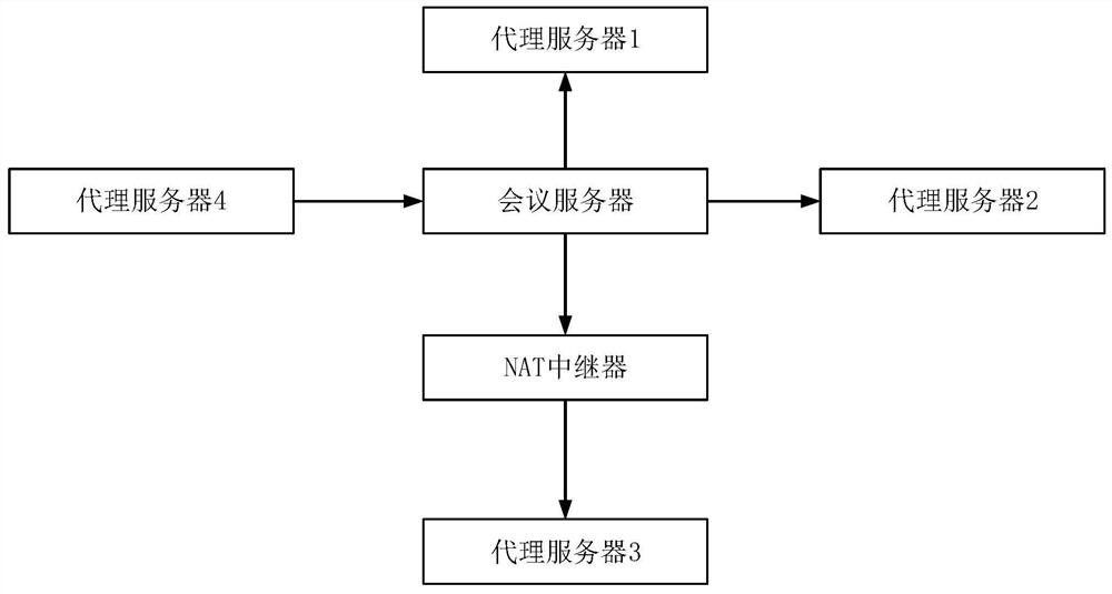 Video conference processing method, system, apparatus, computer equipment and storage medium