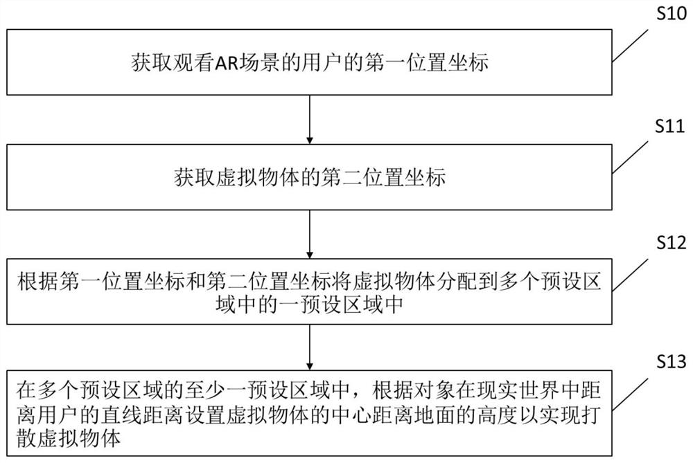 Method and device for scattering virtual objects in AR scene