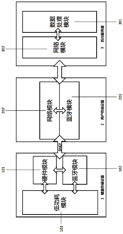 System and method for realizing keyboard OTA upgrading based on BNEP Bluetooth