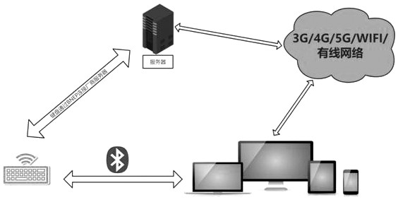 System and method for realizing keyboard OTA upgrading based on BNEP Bluetooth