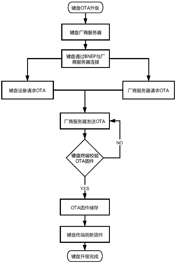 System and method for realizing keyboard OTA upgrading based on BNEP Bluetooth