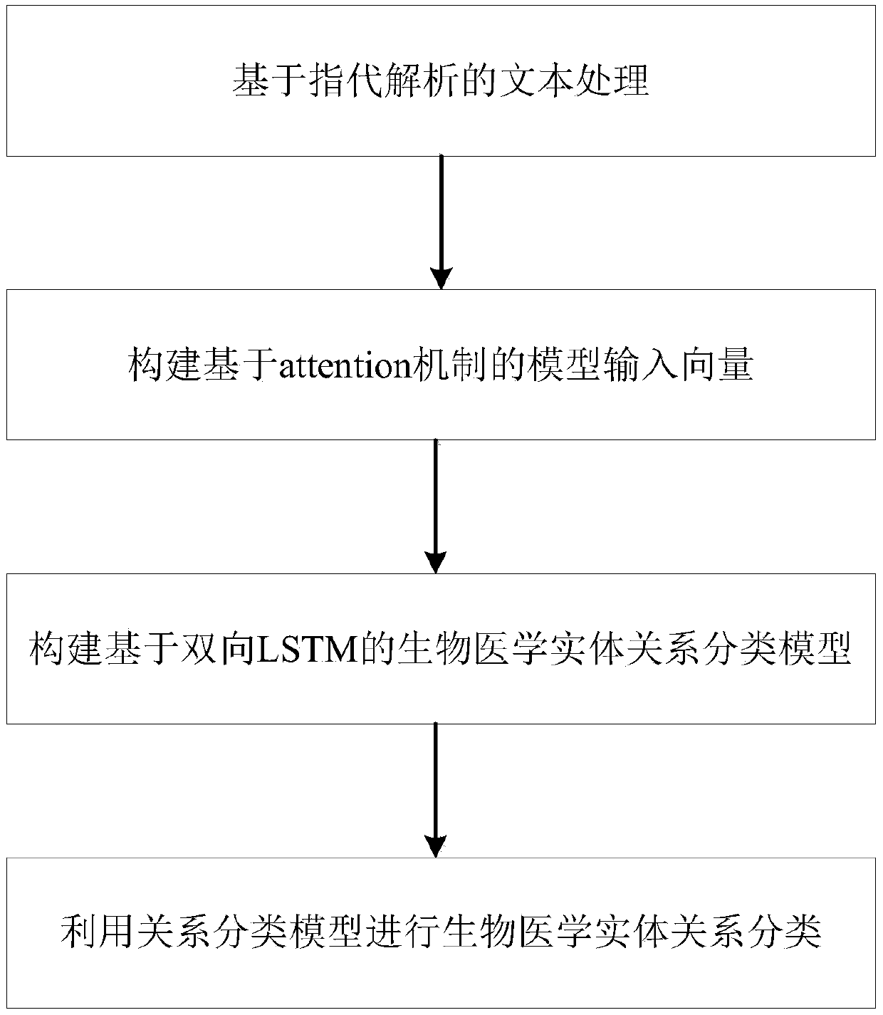 Bio-medical entity relation classification method combining attention mechanism and neural network