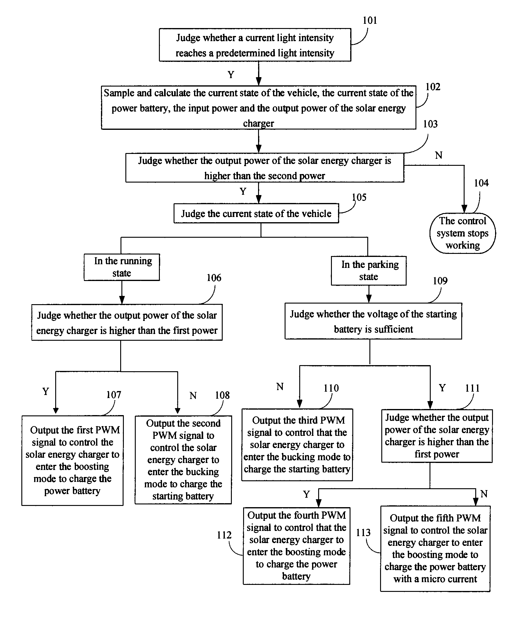 Control system and control method of an in-vehicle solar energy charger