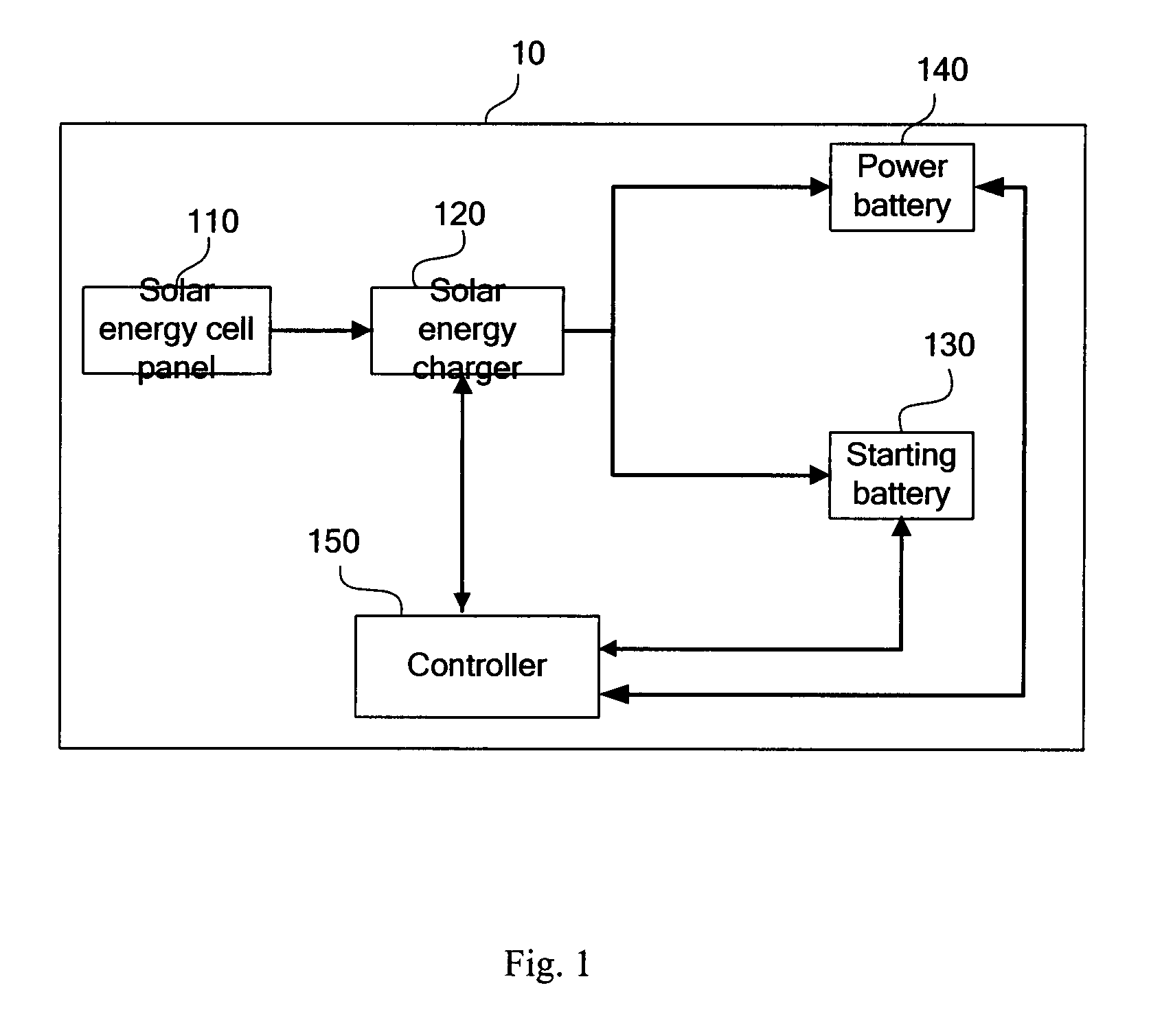 Control system and control method of an in-vehicle solar energy charger