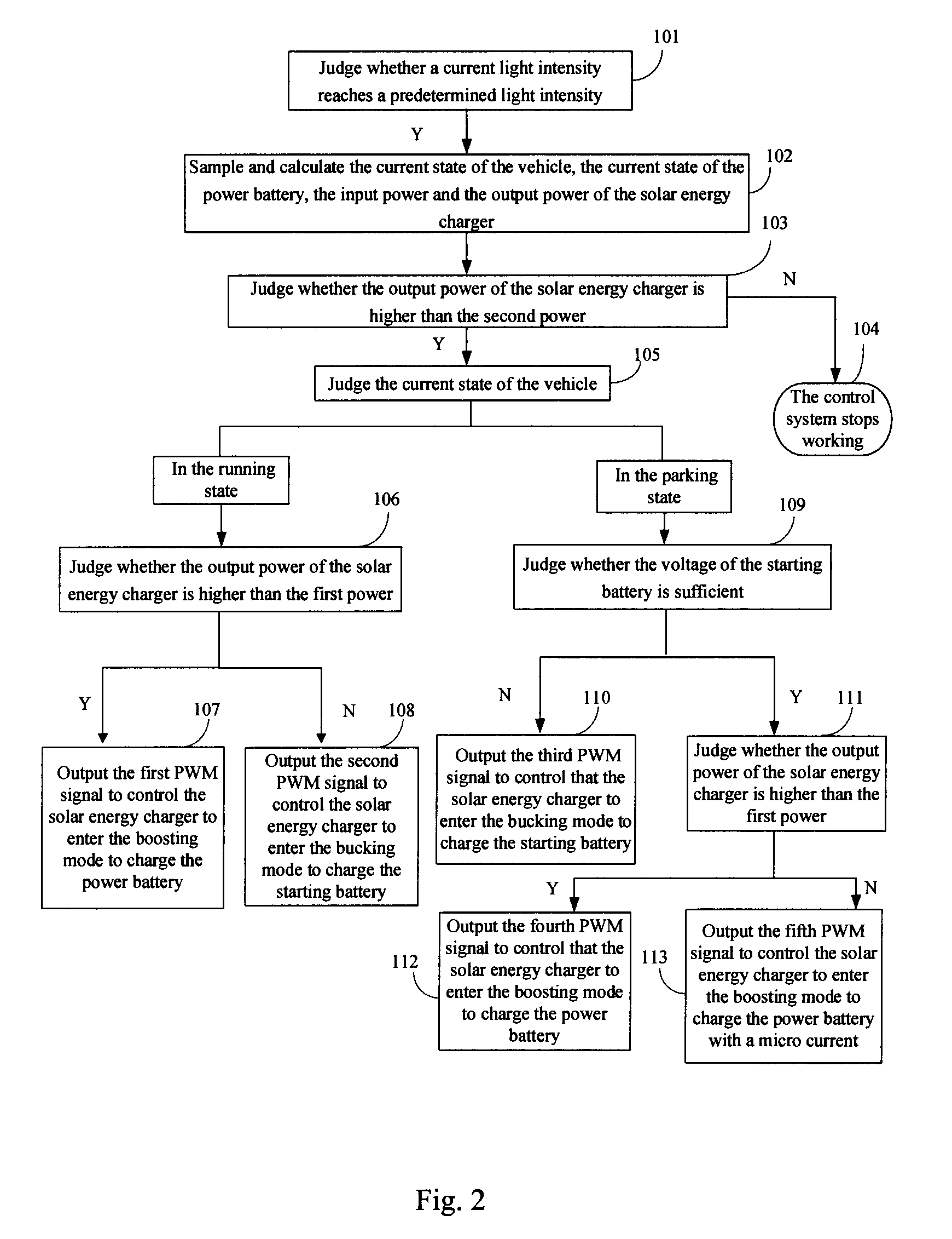 Control system and control method of an in-vehicle solar energy charger