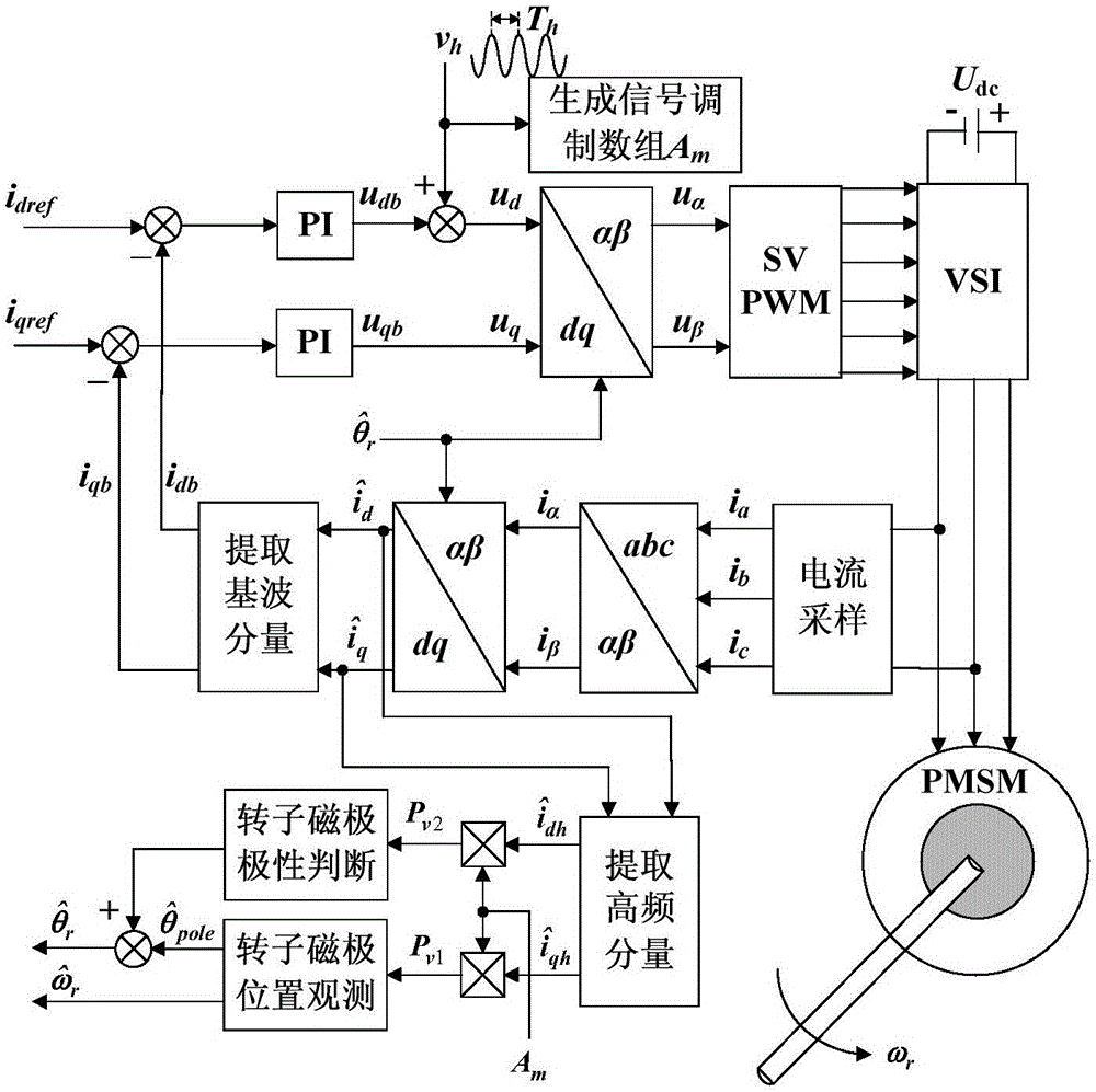 Sensorless control method of permanent magnet synchronous motor