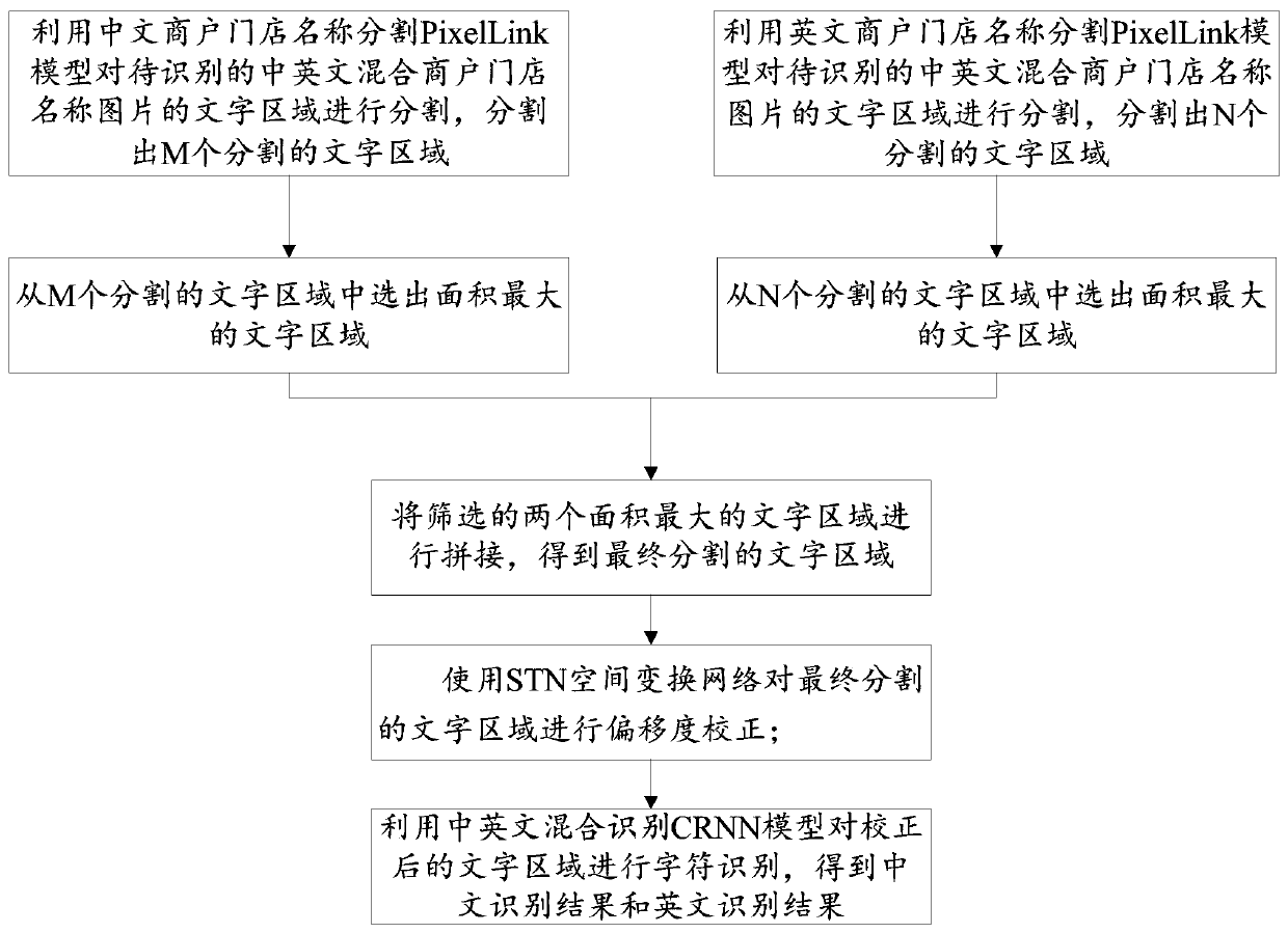 Chinese and English mixed merchant store name identification method, system and device, and medium
