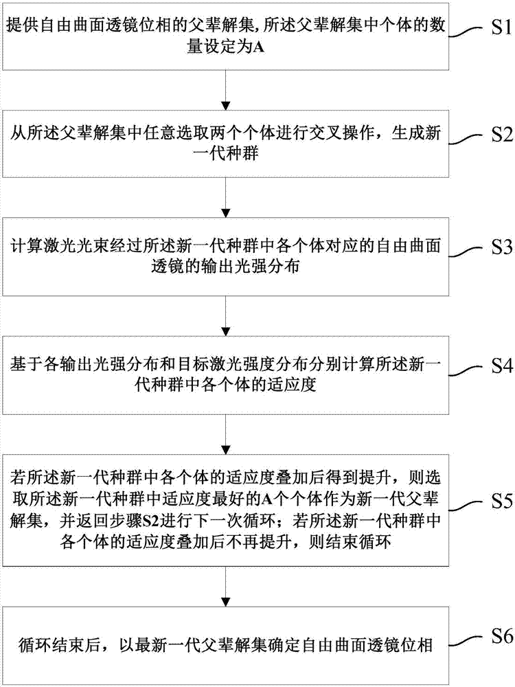 Free-form lens design method based on genetic algorithm