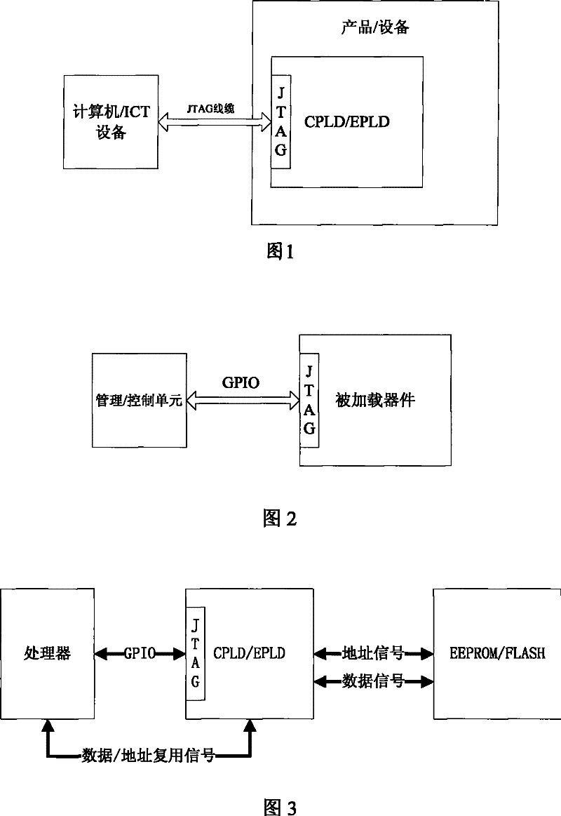 Loading method of programmable logic device, processor and apparatus