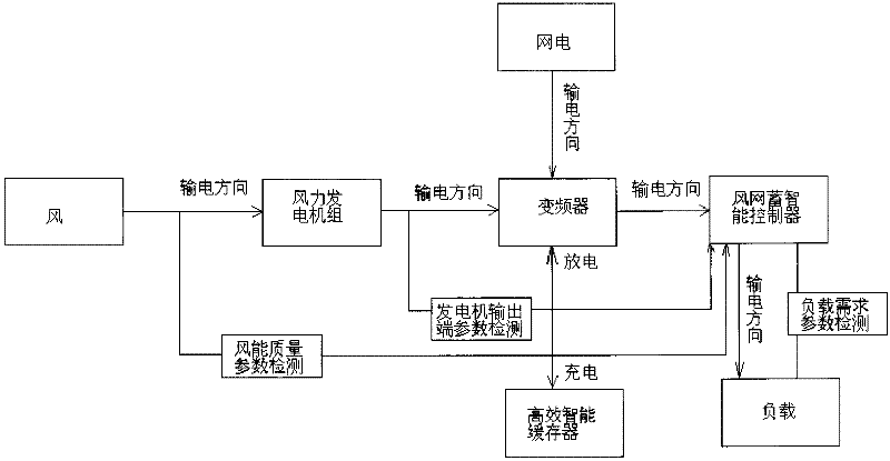 Storage cooperative power supply method for wind network and device