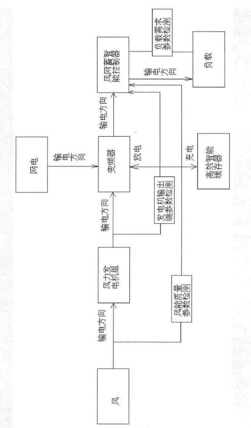 Storage cooperative power supply method for wind network and device