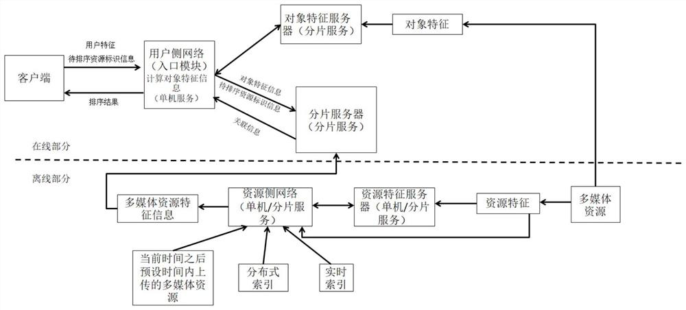 Multimedia resource sorting method and device, electronic equipment and storage medium