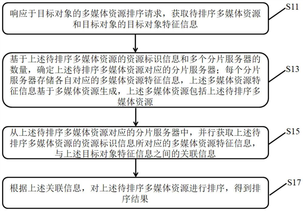 Multimedia resource sorting method and device, electronic equipment and storage medium