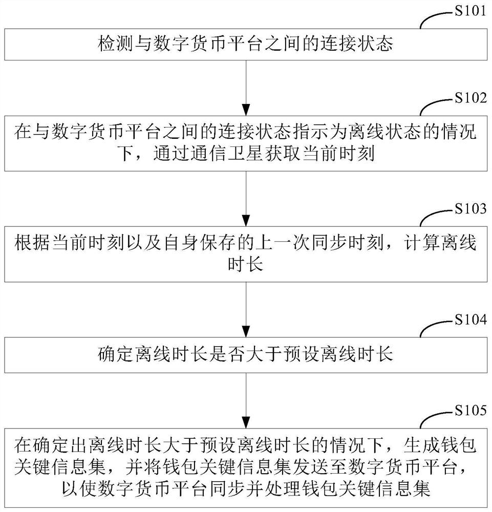 Digital currency wallet management method, device and system