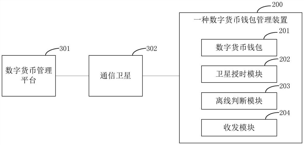 Digital currency wallet management method, device and system