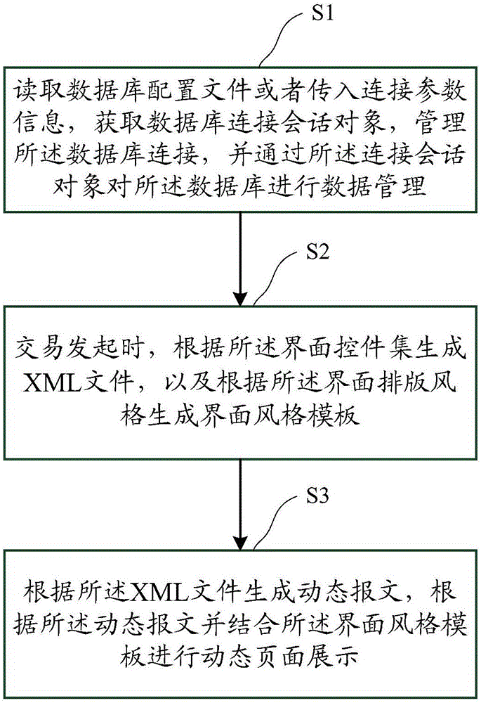Method for automatically generating dynamic page based on integration rules