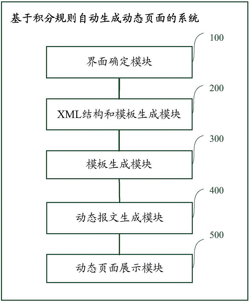 Method for automatically generating dynamic page based on integration rules