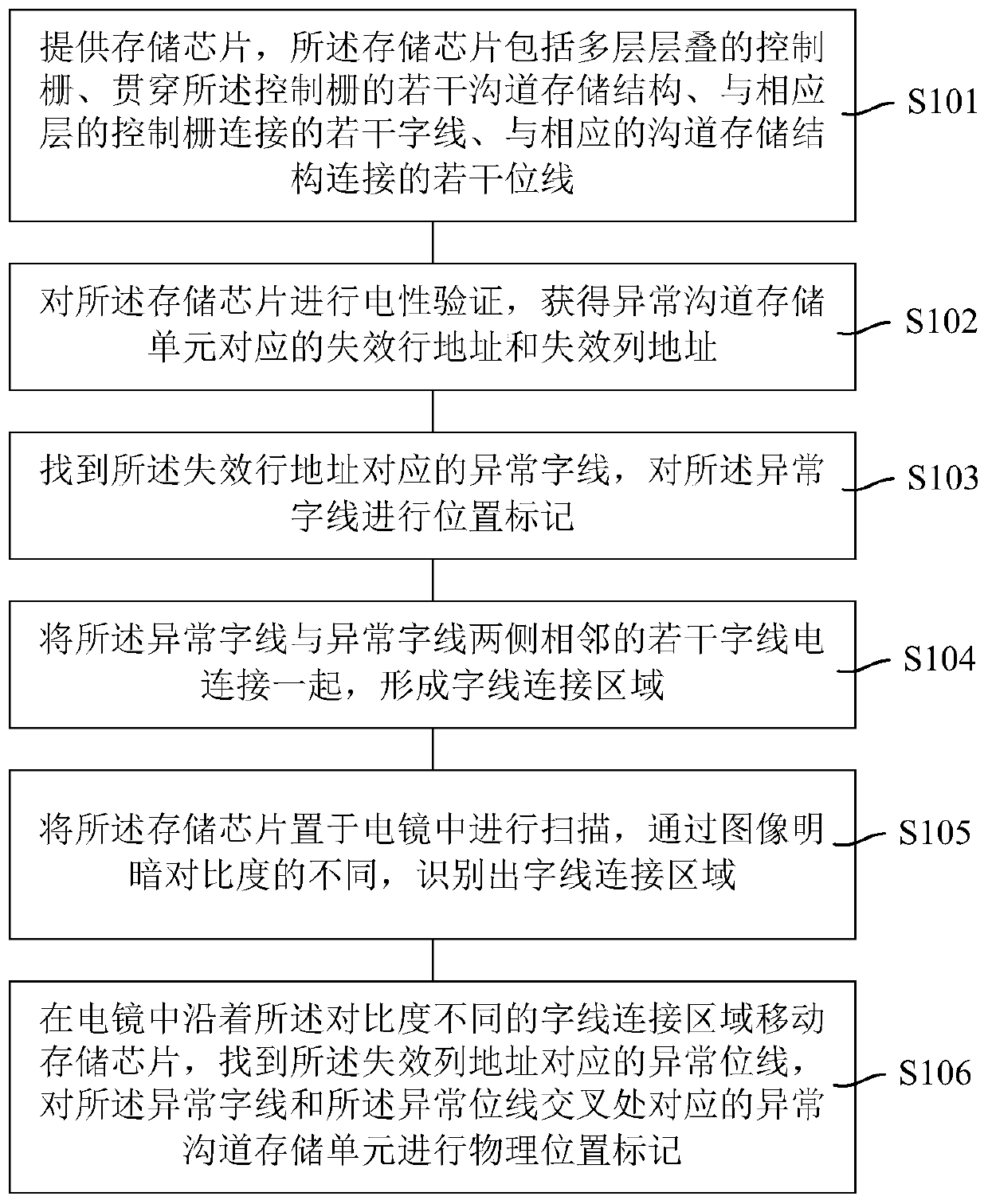 Method and device for confirming physical position of failure address in chip storage area