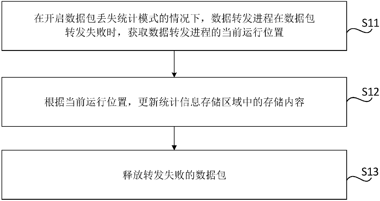 Method and system for processing data packet loss, readable storage medium and electronic equipment