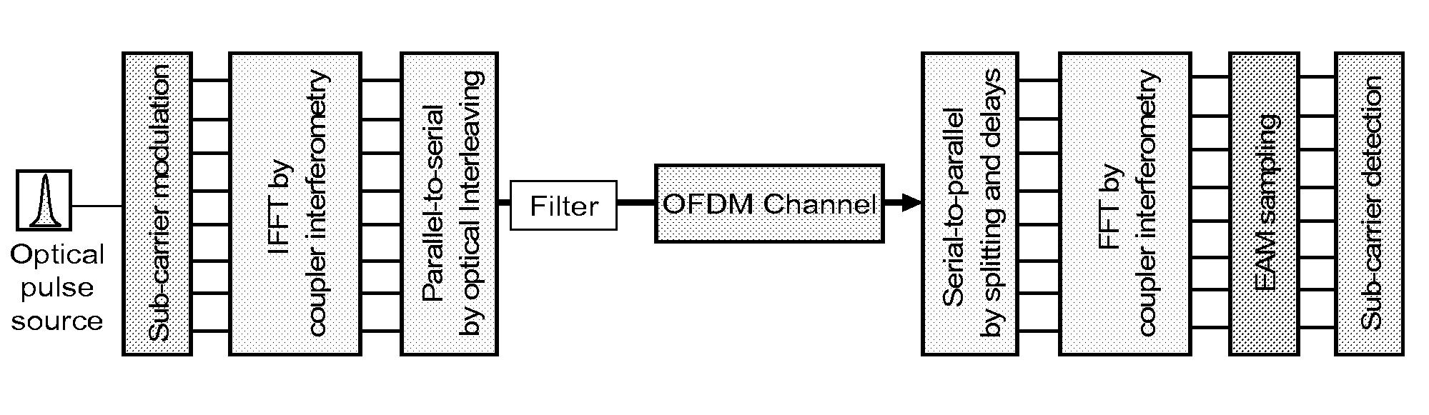 All optical OFDM with integrated coupler based ifft/fft and pulse interleaving