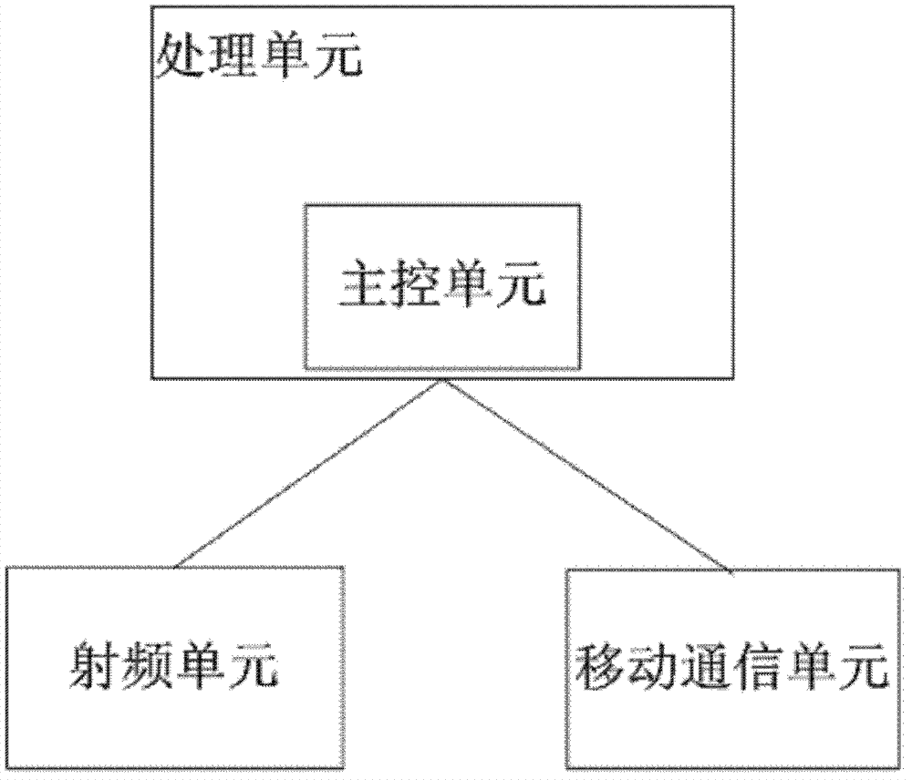 Radio-frequency mobile communication card and communication method