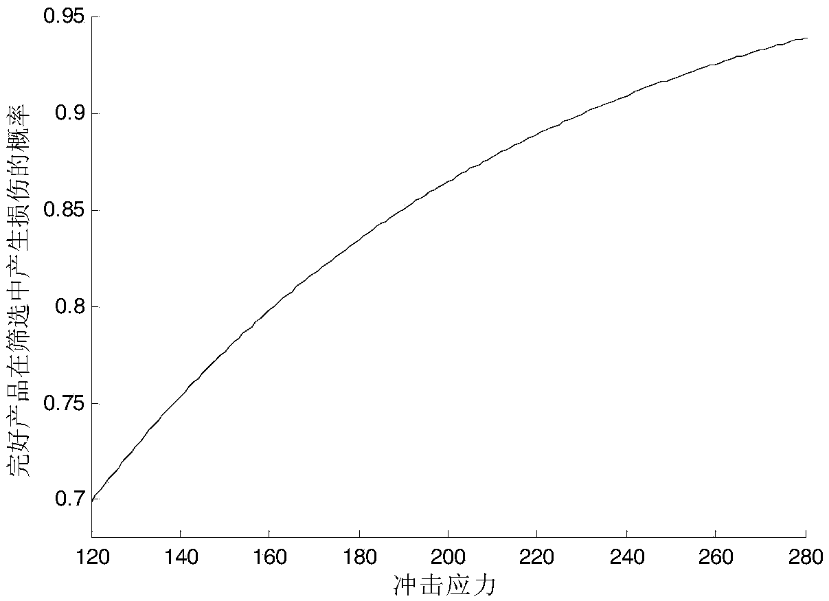 A method and device for optimizing screening conditions of single impact stress