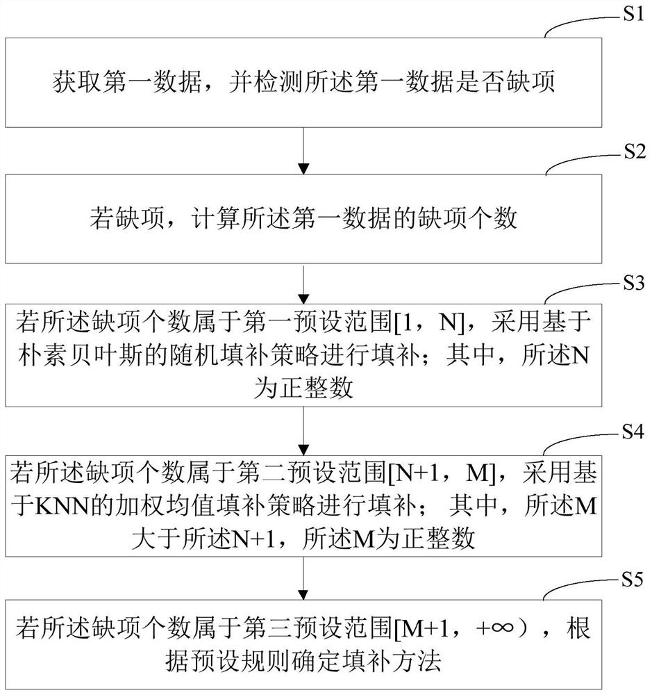 Data missing item filling method and device, computer equipment and storage medium