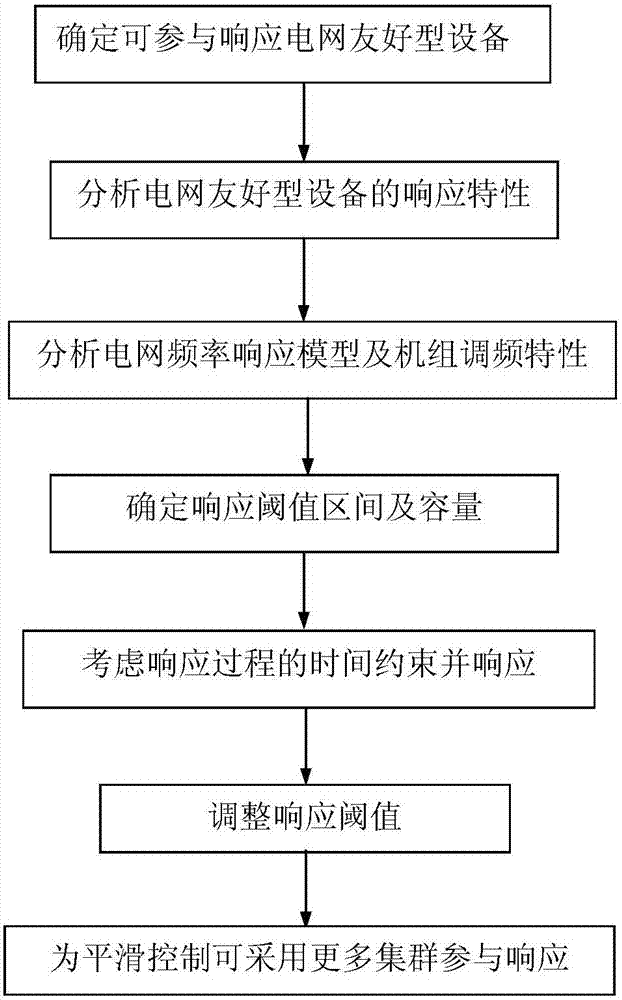 A control method for grid-friendly equipment participating in grid frequency regulation