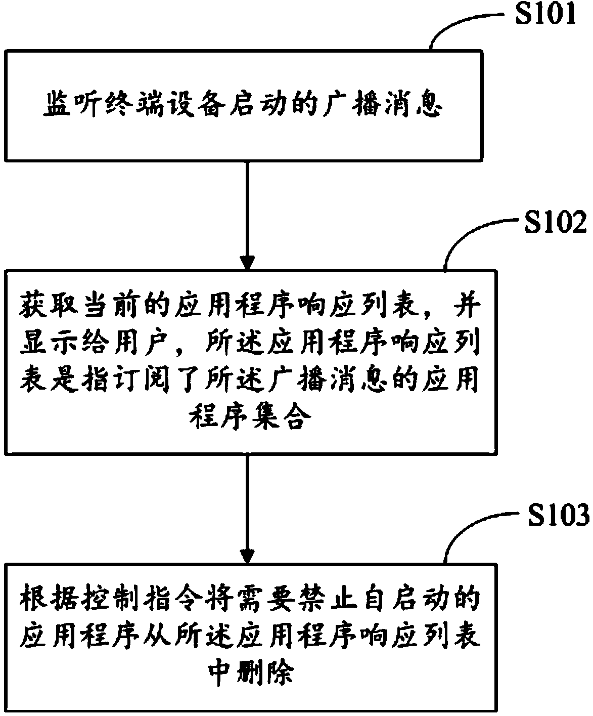 Method and device for controlling self-starting of application programs