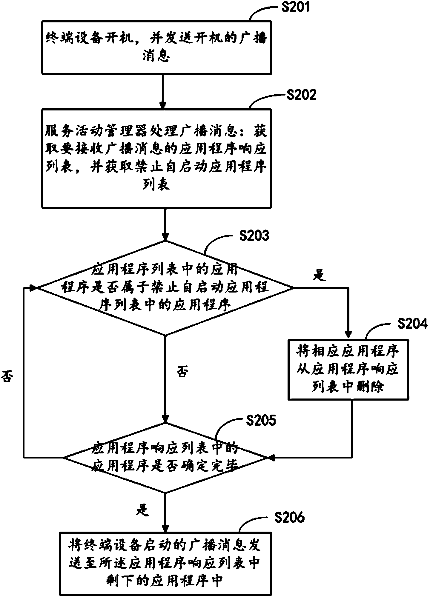Method and device for controlling self-starting of application programs